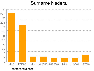 Familiennamen Nadera