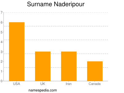 Surname Naderipour
