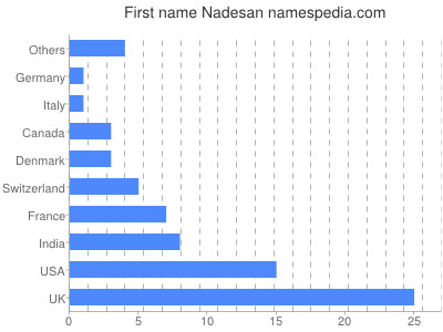 prenom Nadesan