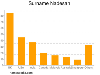 Surname Nadesan