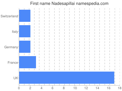 Given name Nadesapillai