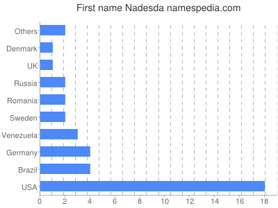 prenom Nadesda