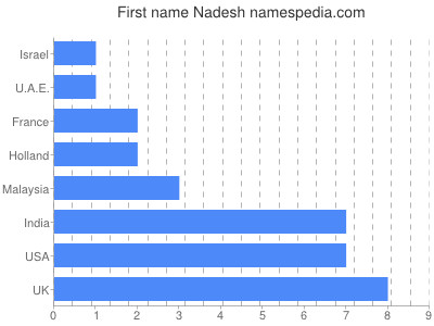 prenom Nadesh