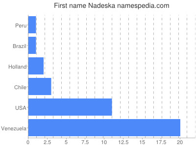 Vornamen Nadeska