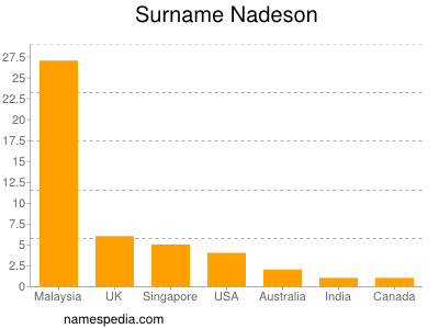 nom Nadeson