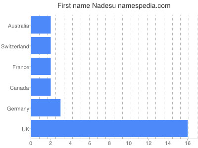 Vornamen Nadesu