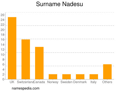 Familiennamen Nadesu