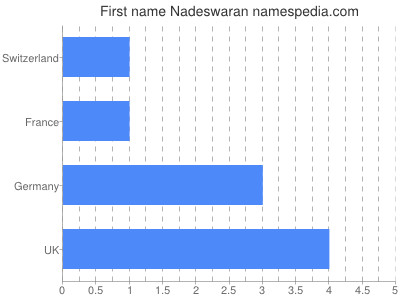 Vornamen Nadeswaran