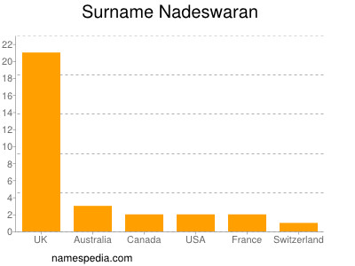 Familiennamen Nadeswaran