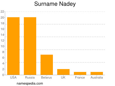 Familiennamen Nadey