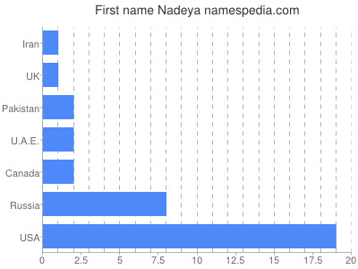 Vornamen Nadeya