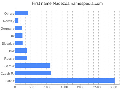 Vornamen Nadezda