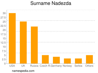 Familiennamen Nadezda