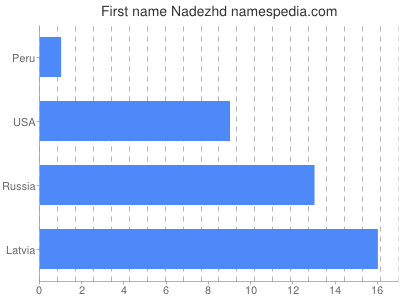 Vornamen Nadezhd
