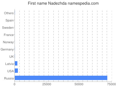 Vornamen Nadezhda