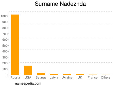 Familiennamen Nadezhda
