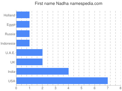 Vornamen Nadha