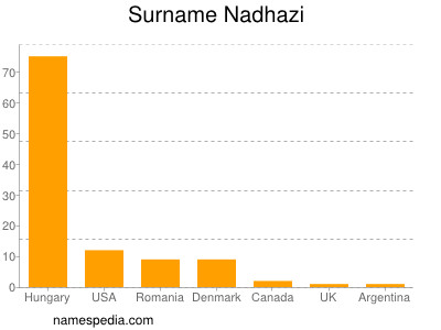 Surname Nadhazi