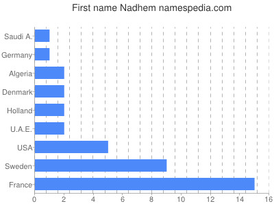 Vornamen Nadhem
