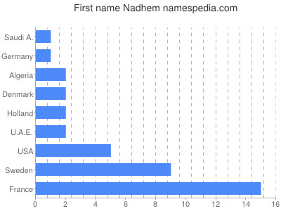 prenom Nadhem