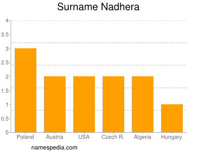 Familiennamen Nadhera