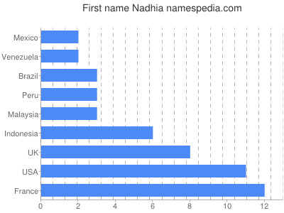 prenom Nadhia