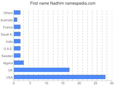 Vornamen Nadhim