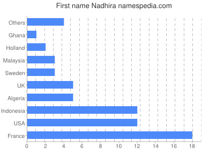 Vornamen Nadhira