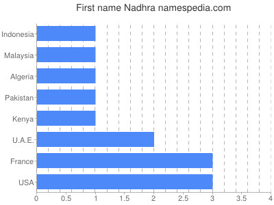Given name Nadhra