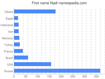 Given name Nadi