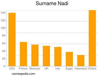 Familiennamen Nadi