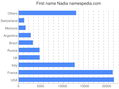 Given name Nadia