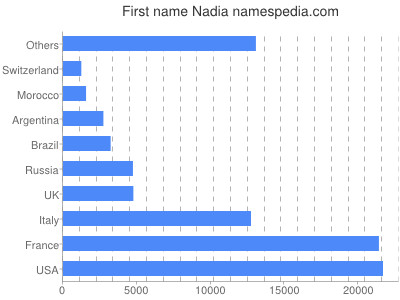 Vornamen Nadia