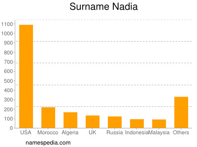 Surname Nadia