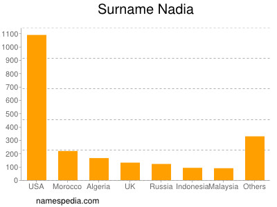 Familiennamen Nadia