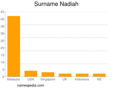 Familiennamen Nadiah