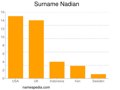 Familiennamen Nadian