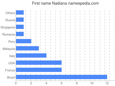 Vornamen Nadiana