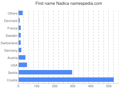 Given name Nadica
