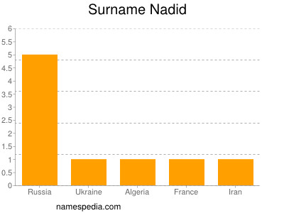 Familiennamen Nadid