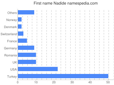 Given name Nadide