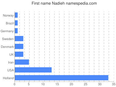 Vornamen Nadieh