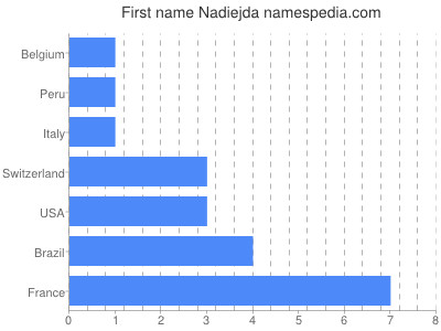 prenom Nadiejda