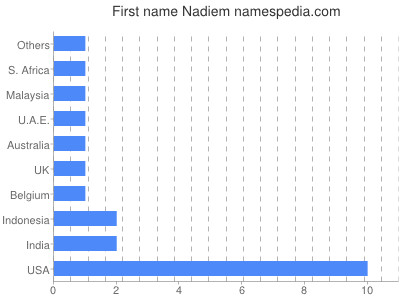 Vornamen Nadiem