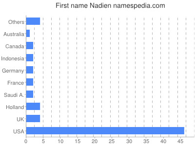 Given name Nadien