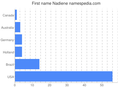 Given name Nadiene