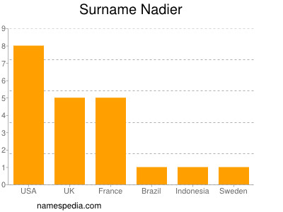 Familiennamen Nadier