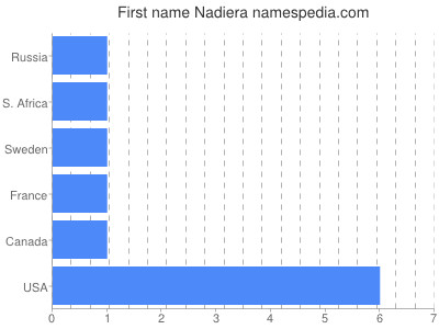 Given name Nadiera