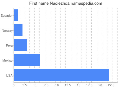Vornamen Nadiezhda