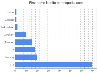 prenom Nadifo